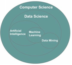 تفاوت هوش مصنوعی و یادگیری ماشین و نمایش تفاوت یادگیری ماشین و داده کاوی