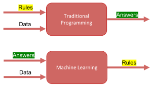 مقایسه برنامه‌نویسی سنتی و یادگیری ماشین چیست