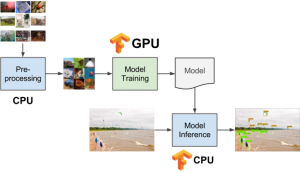 کاربرد GPU و tensorflow در آموزش مدل هوش مصنوعی