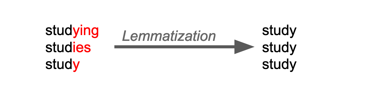 lemmatization example 01