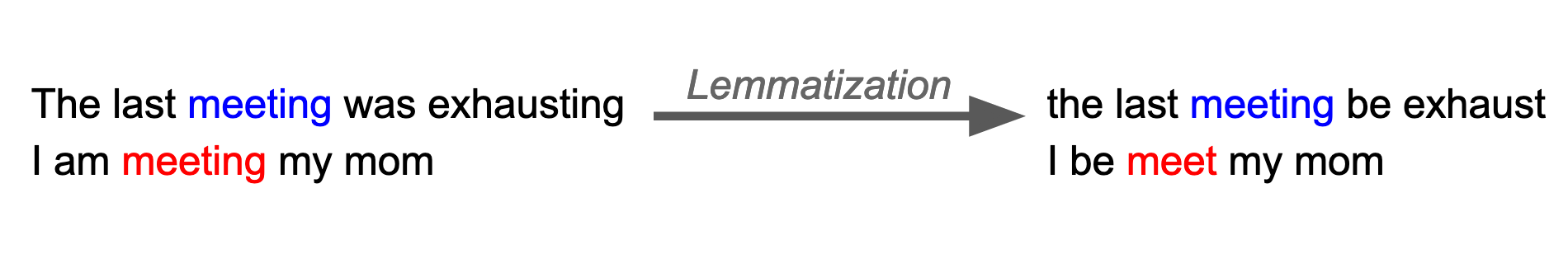 lemmatization example 02