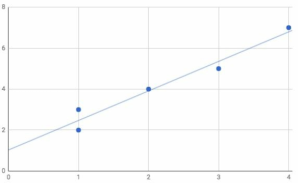 نمودار پراکندگی برای معادله رگرسیون خطی