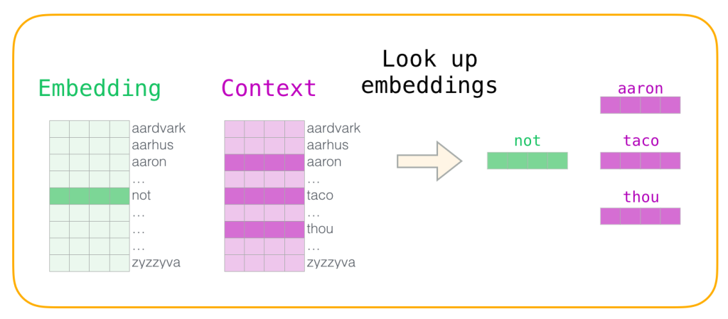 جدول embedding برای مثال word2vec
