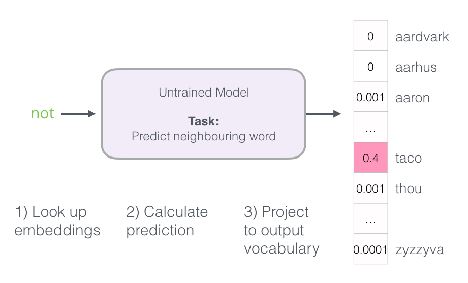 ساخت مدل پردازش زبان طبیعی برای skipgram