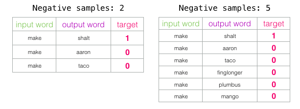 نمونه های منفی در ترکیب با skipgram در الگوریتم word2vec
