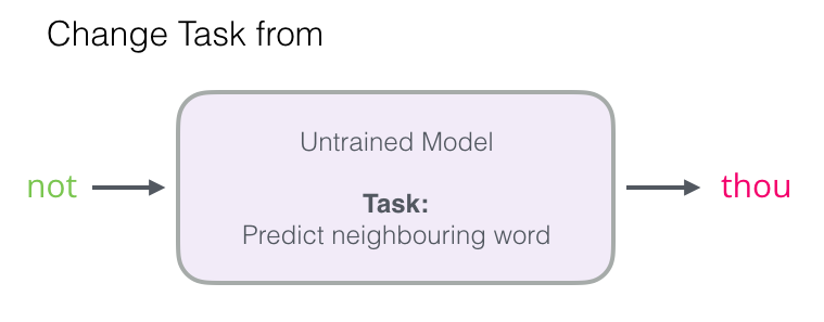 پیش بینی کلمه با word embedding چگونه است
