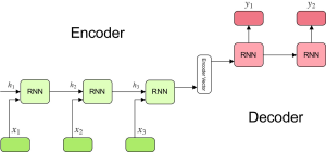 ساختار Encoder و Decoder در مدل Seq2Seq